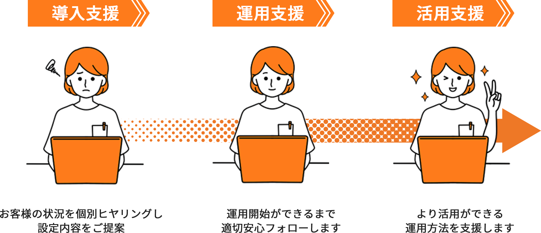 カスタマーサクセス担当が、お客様の状況に応じた支援で成功に導きます。