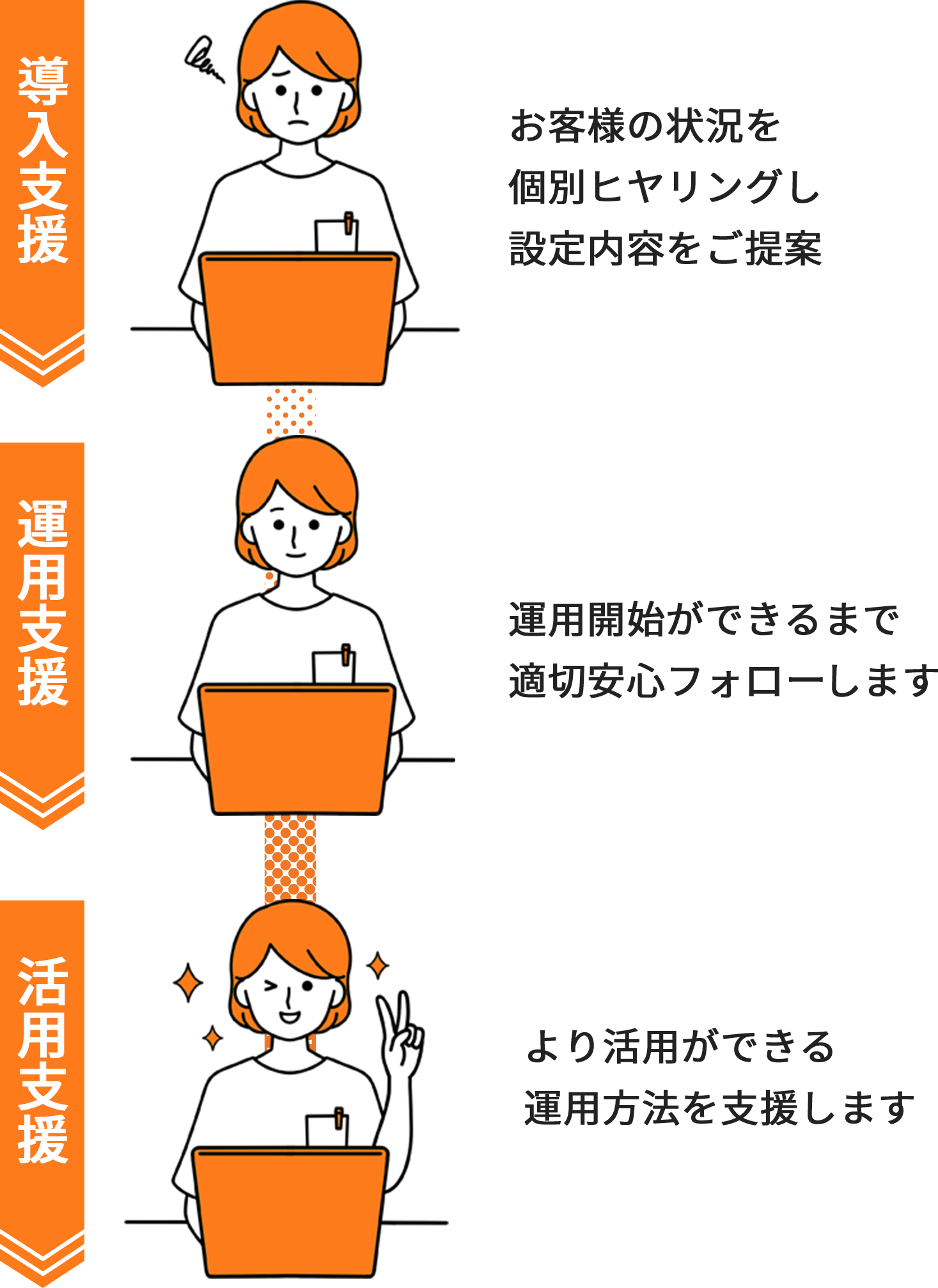 カスタマーサクセス担当が、お客様の状況に応じた支援で成功に導きます。